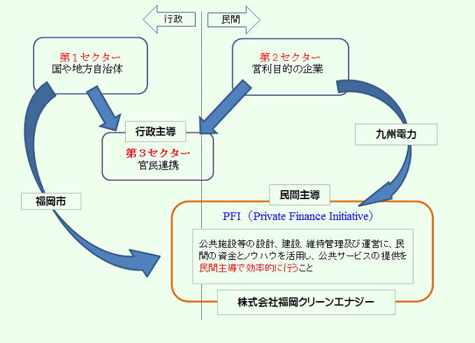 第 三 セクター と は